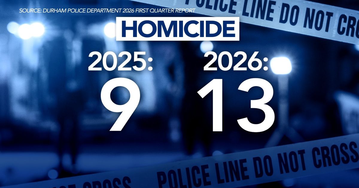 Homicides up, robberies down: Durham police to share 2026 crime stats with city leaders