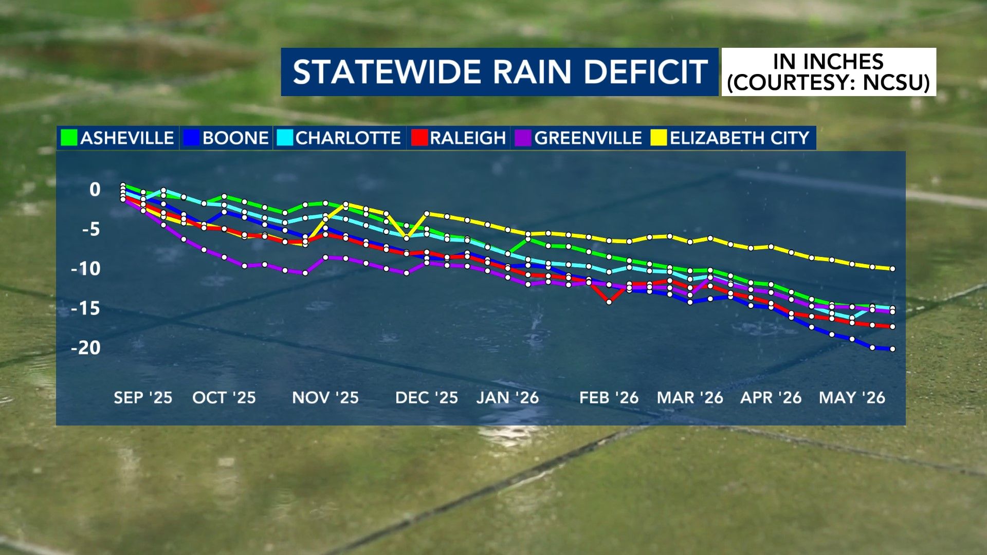 Ask the Meteorologist: How bad is our rain deficit statewide since ...