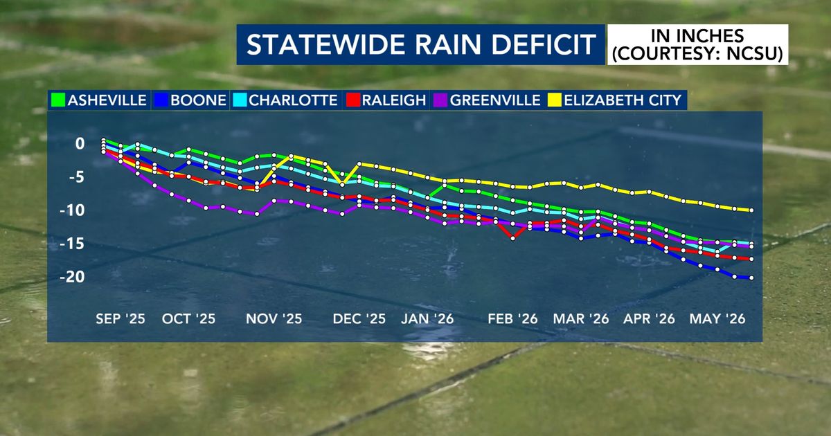 Ask the Meteorologist: How bad is our rain deficit statewide since September of 2025?