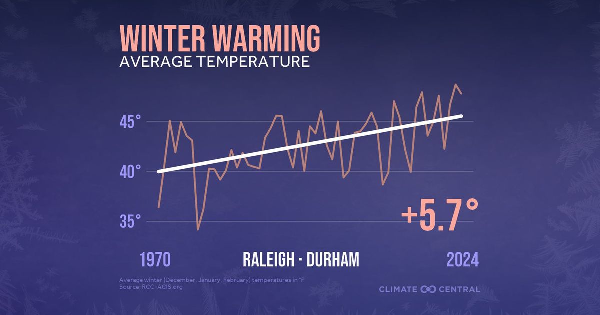 From crops to ski slopes: The rising cost of warmer winters in North Carolina