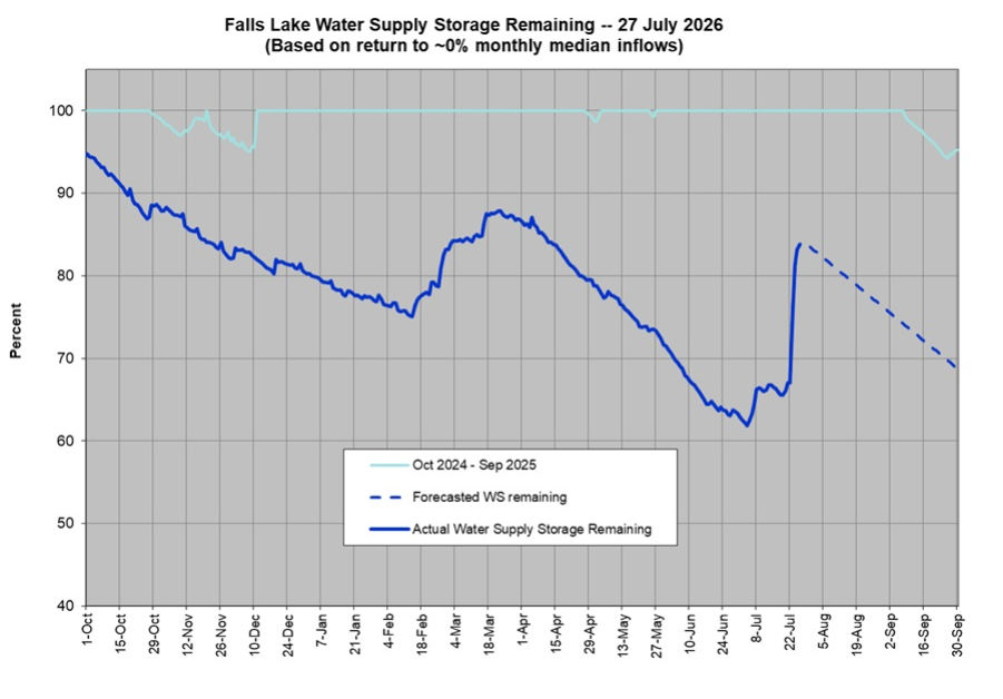 Falls Lake water supply levels by percentage (Source: U.S. Army Corps of Engineers)