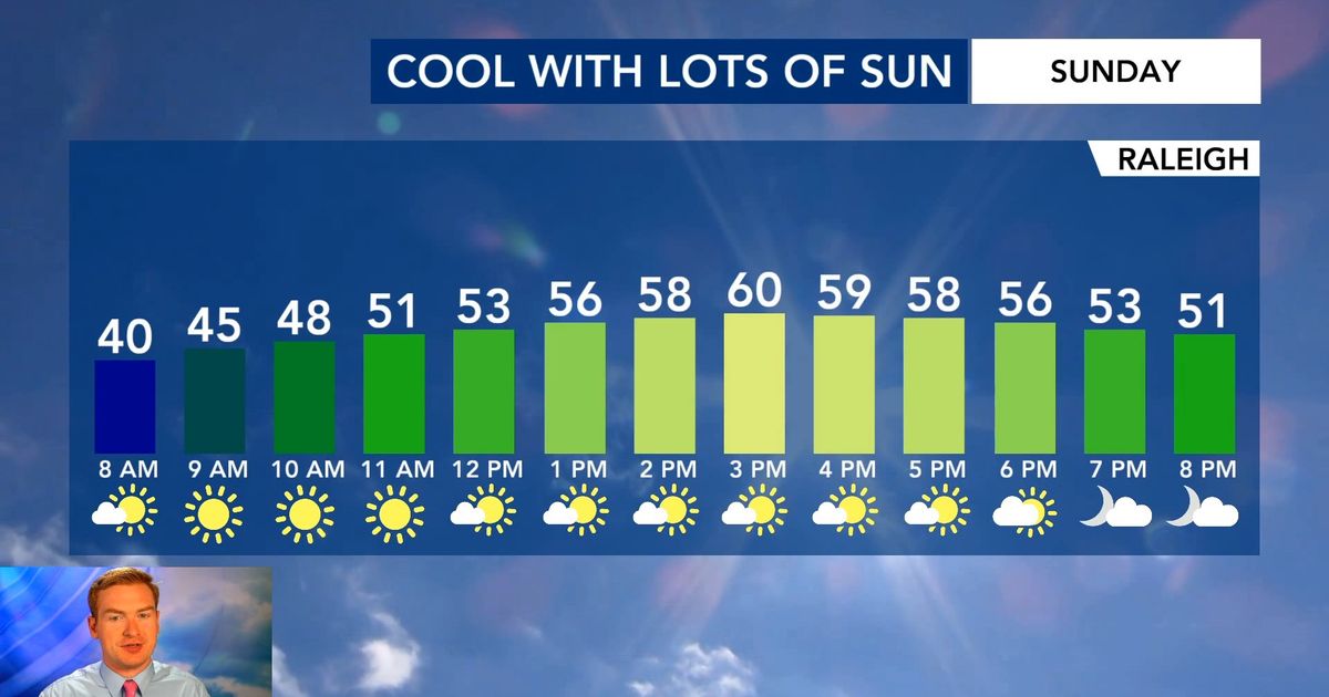 Chilly Sunday morning, cool with sunshine to start the week