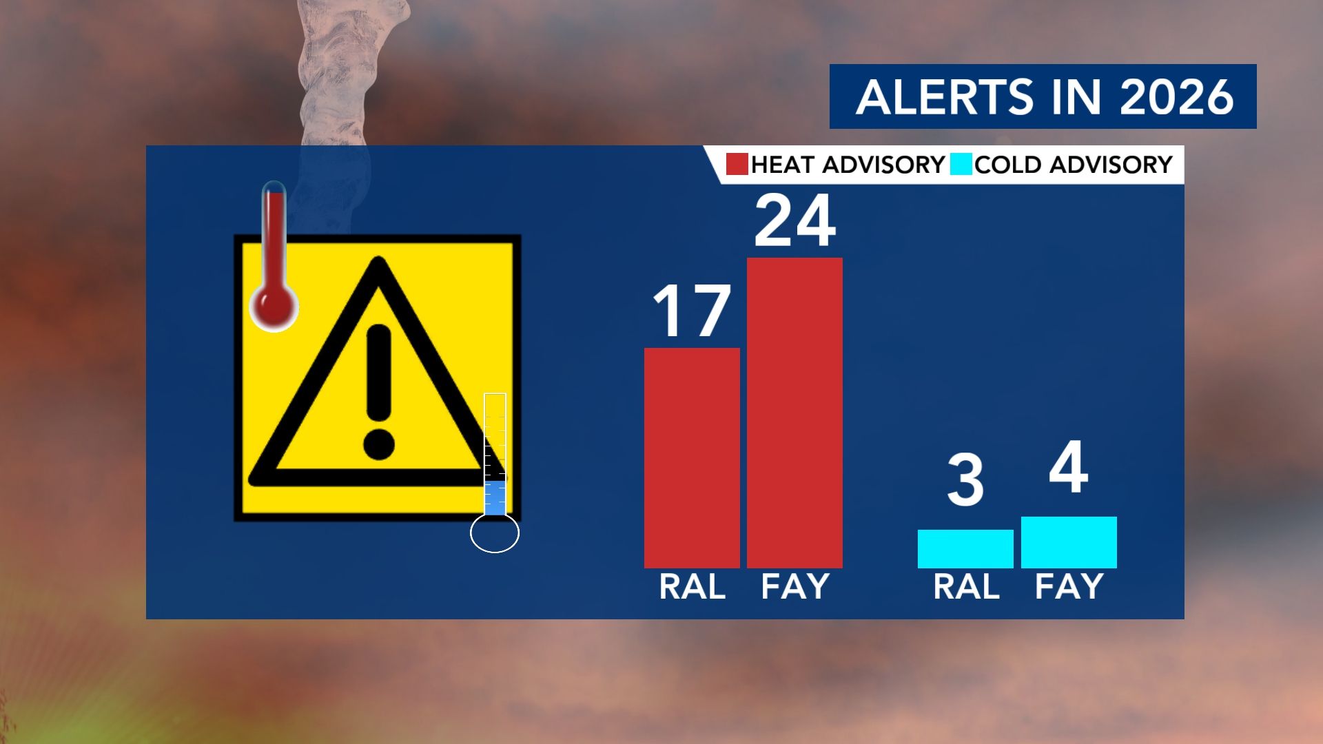 Keeping it 💯: Another WRAL Weather Alert Day on Tuesday due to Heat ...