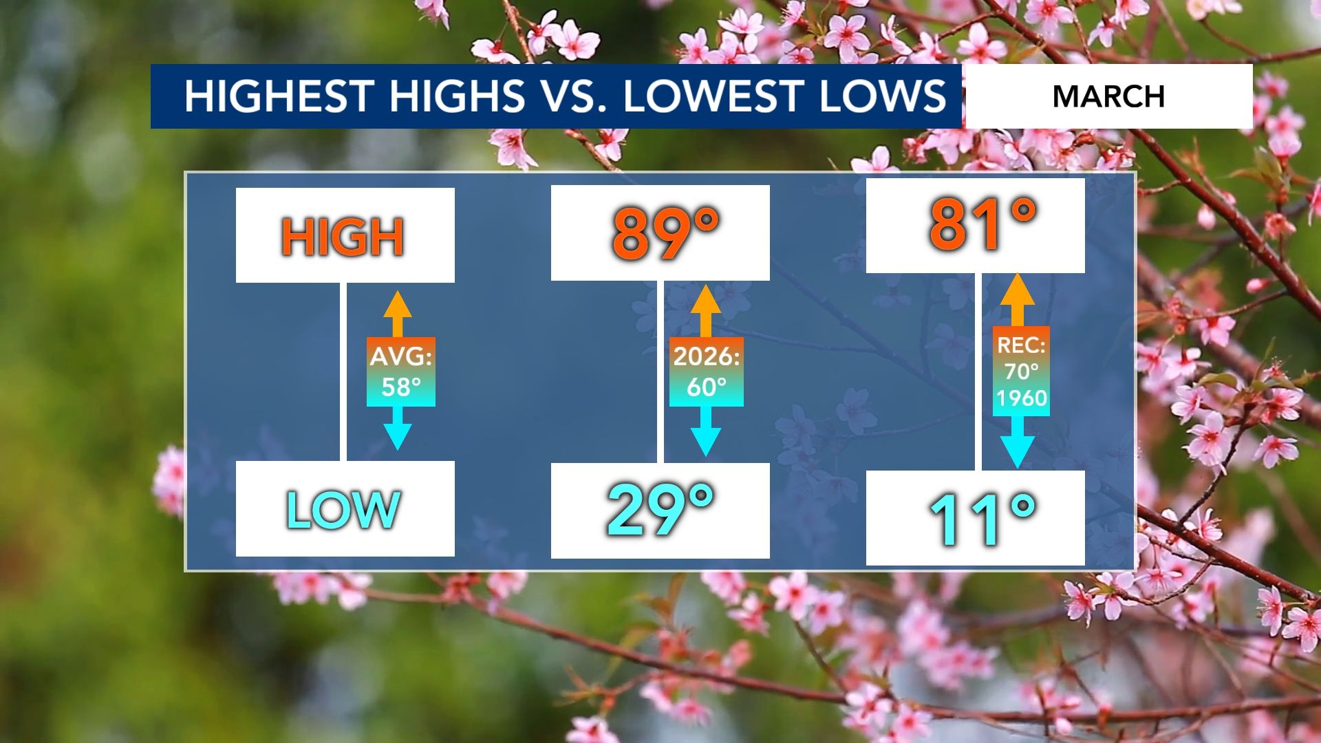 Ask the Meteorologist: Why do temperatures swing wildly in the month of ...