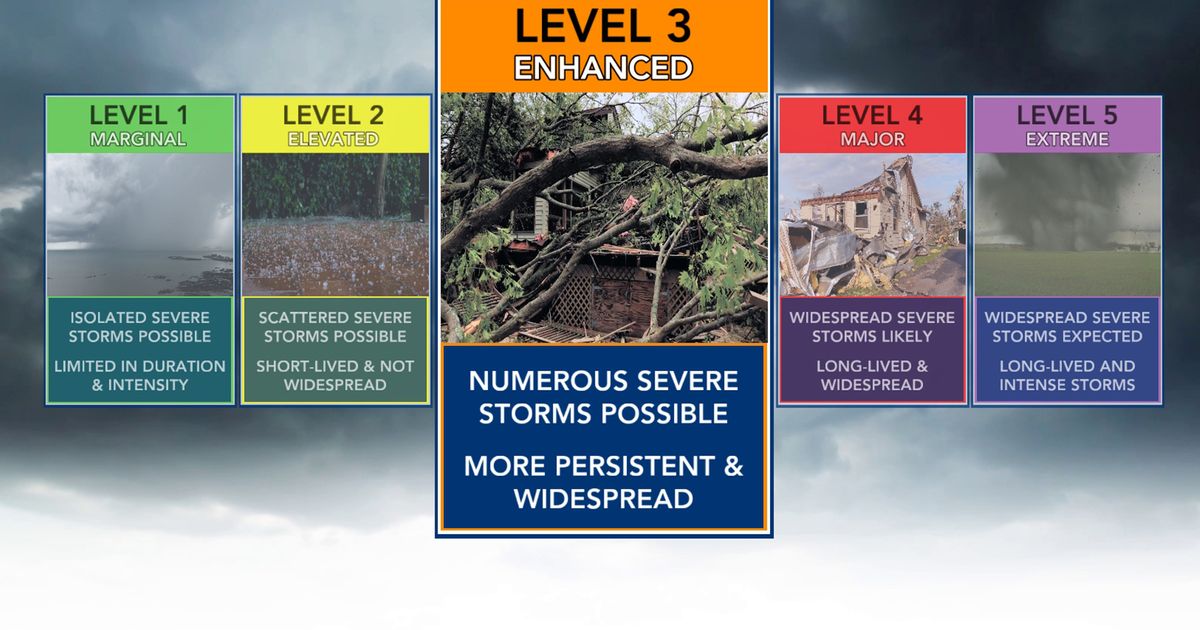 Ask the meteorologist: The 1-5 levels of severe weather threats