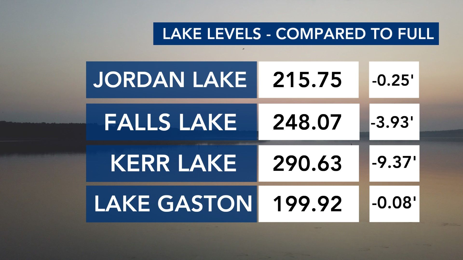 Ask the Meteorologist: How are lake levels looking ahead of Labor Day ...