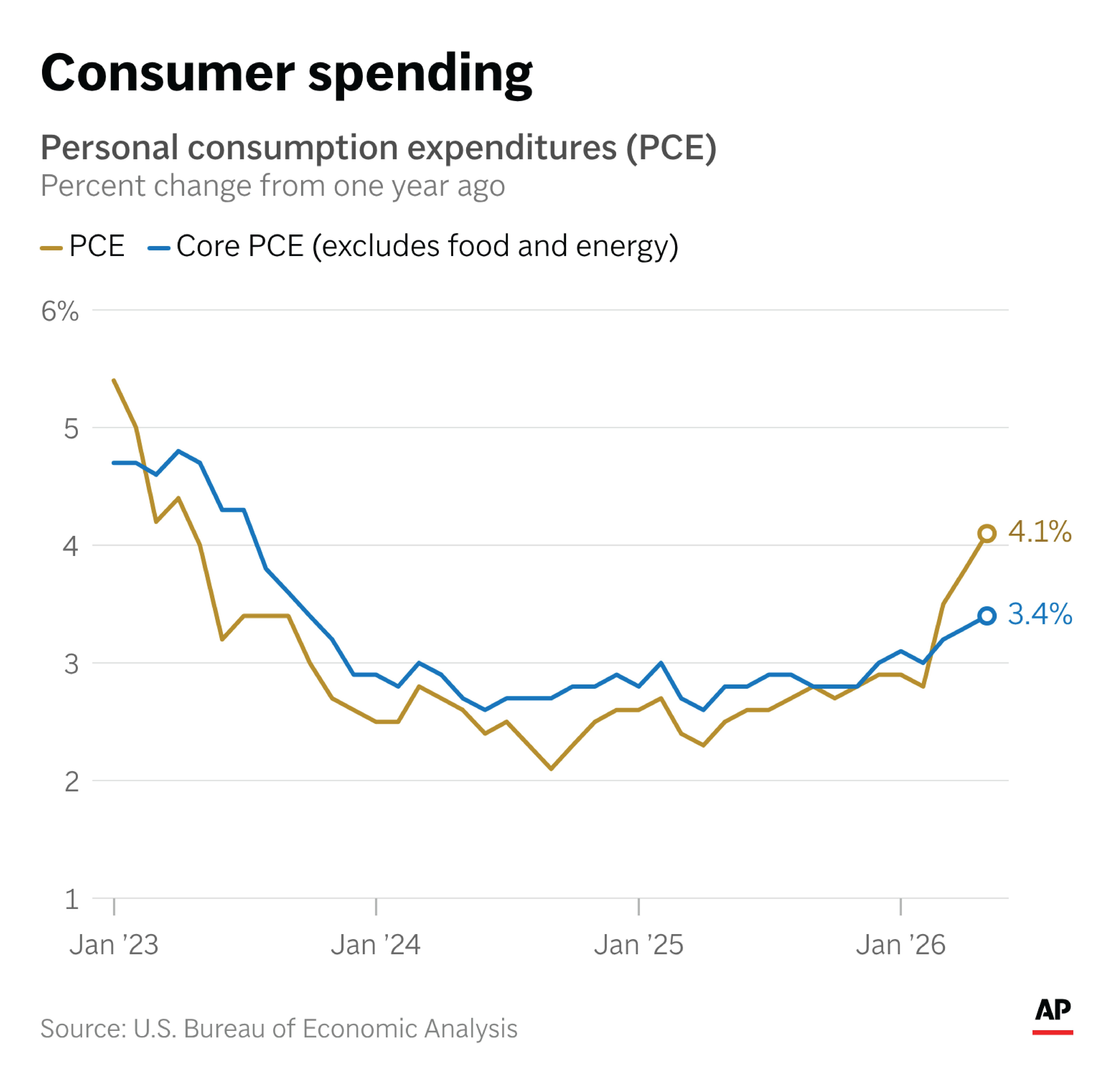 America In Focus : key inflation gauge surges to 3 - year high , mortgage rate climbs