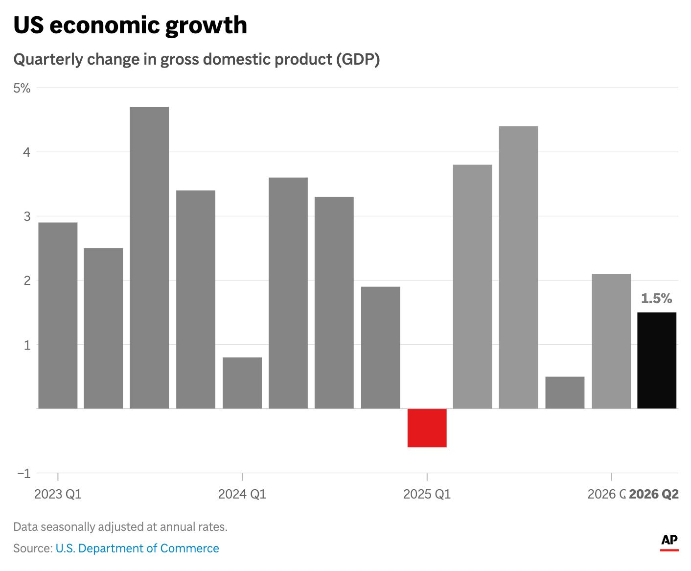 wral.com - MICHELLE CHAPMAN — AP Business Writer - America In Focus: US economy expands at sluggish pace, mortgage rate hit the highest level in a year