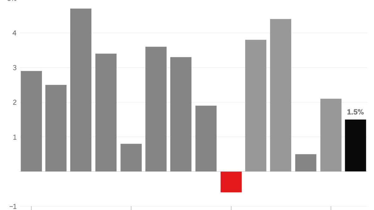 US Economy Grows Slowly as Mortgage Rates Reach Yearly High