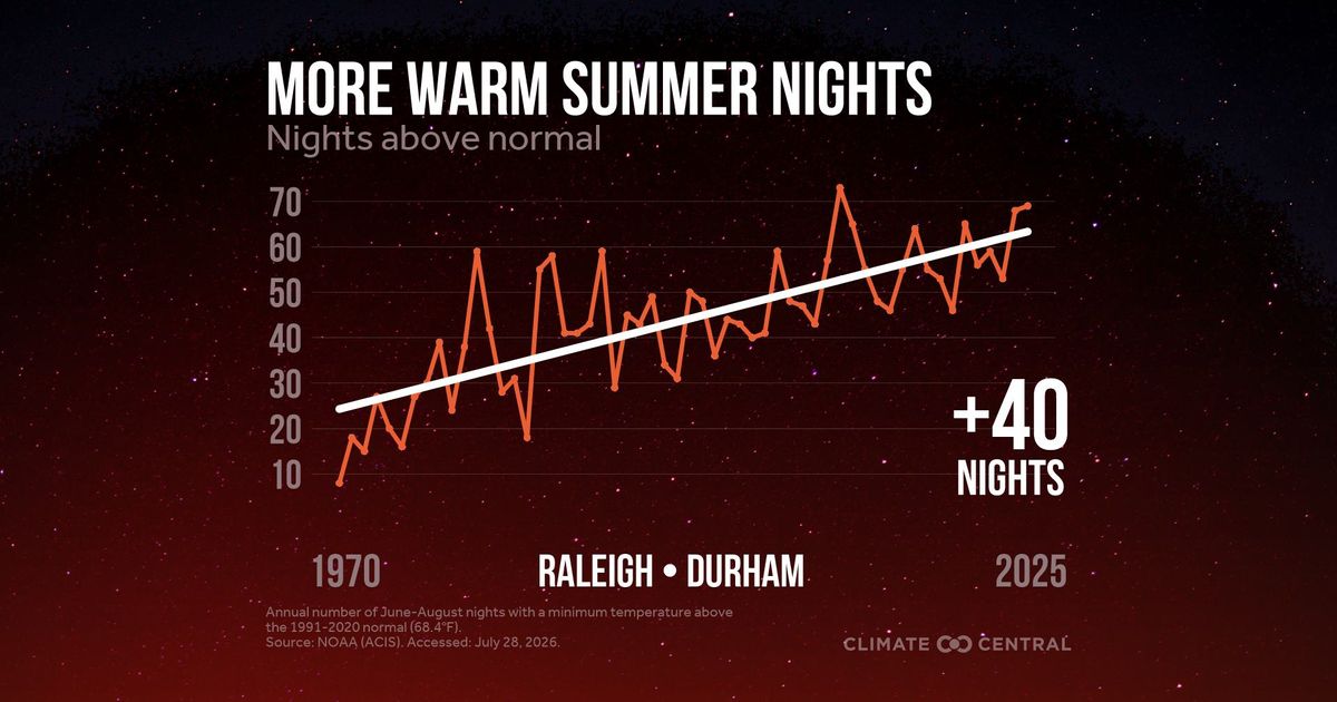 Hot days, hotter nights: Raleigh is losing its overnight relief :: WRAL.com