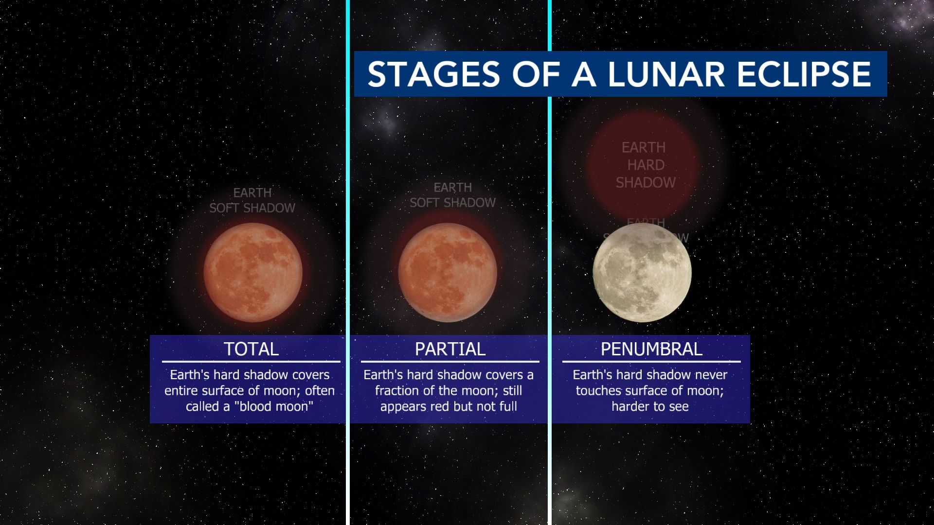 Ask the Meteorologist: What makes Tuesday morning's lunar eclipse rare ...