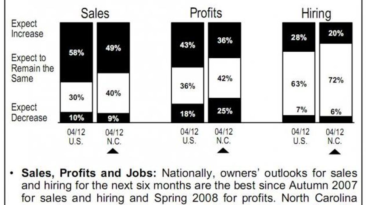 PNC survey on state of businesses