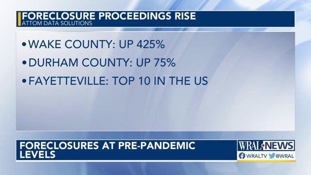 Wake County foreclosures back to pre-pandemic levels