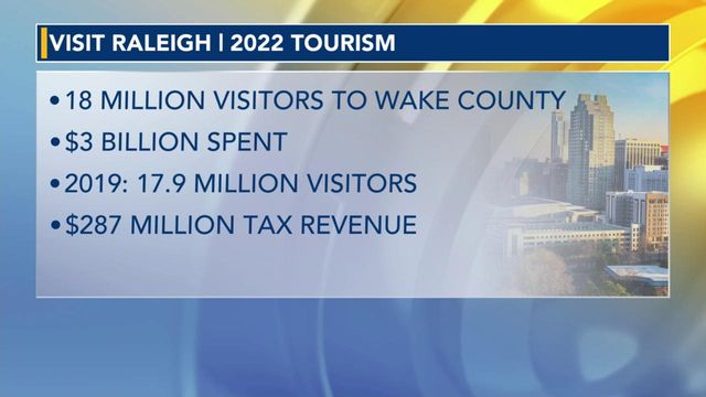 18 million tourists visited Wake County in 2022