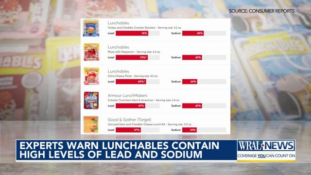 Experts warn Lunchables contain high levels of lead and sodium