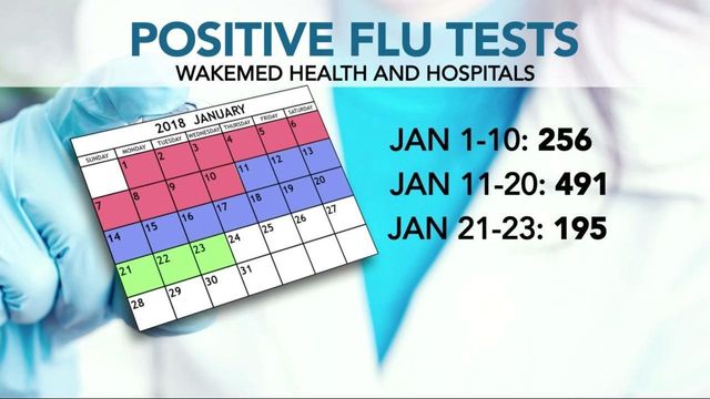 WakeMed sees huge spike in flu cases