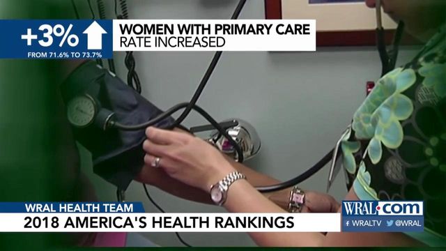 NC women improving on some health measures