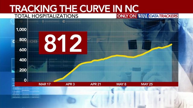 Health care expert says virus-related hospitalizations will likely keep going up in NC
