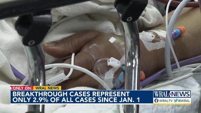 Breakthrough COVID-19 cases represent only 2.9 percent of all cases since Jan. 1