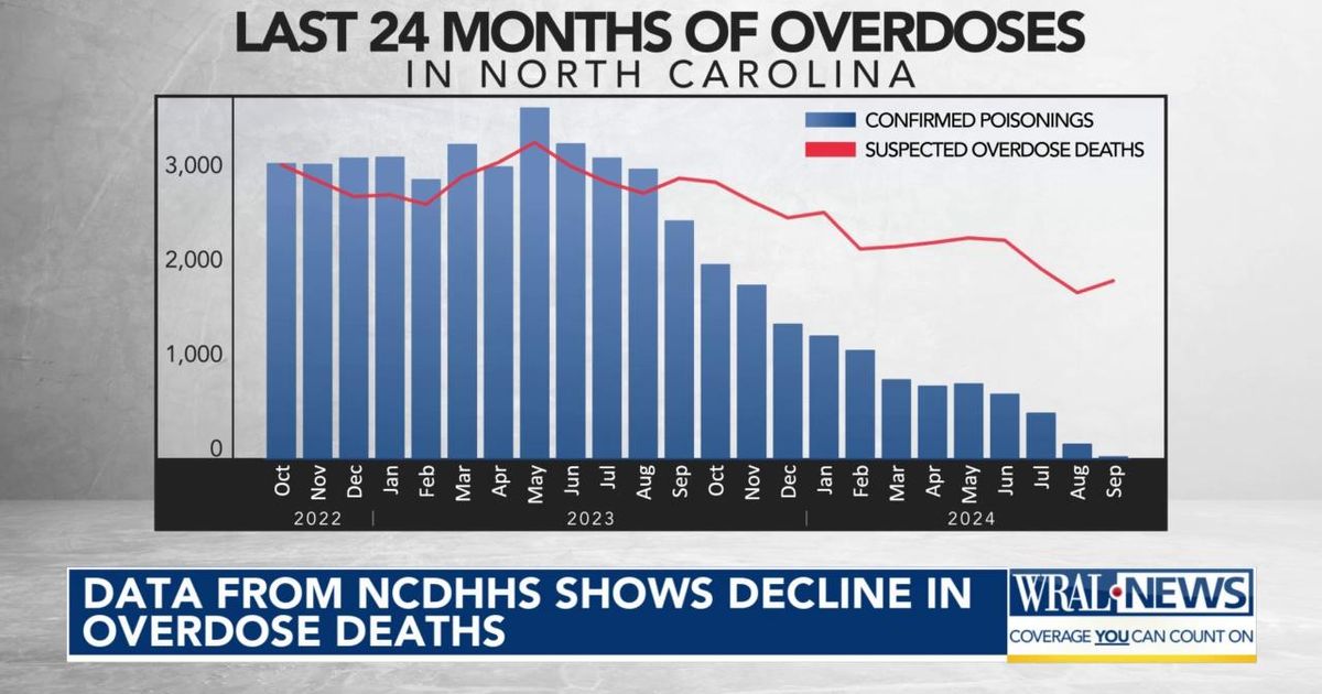 NC sees big drop in overdose deaths compared to previous year :: WRAL.com