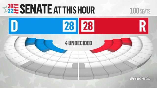 NBC Special Report: Some Senate races, AZ governor too close to call