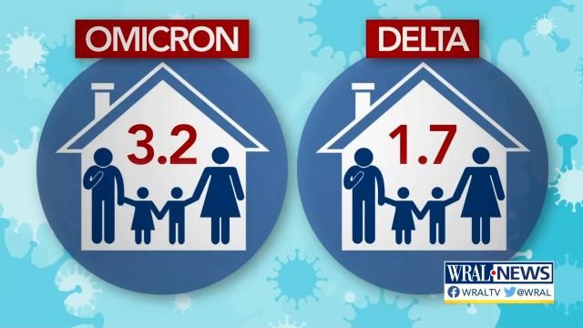 If one person has the virus, the adjusted odds of someone in the same space catching it are 3.2. By comparison, those odds were 1.7.