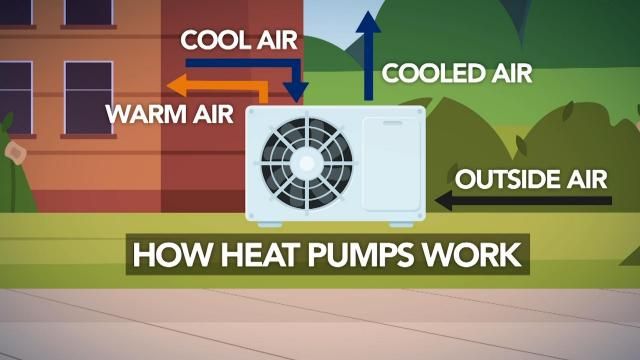 A rendering of how a heat pump works. Heat pumps transfer heat from one location to another, rather than generating it. They use electricity and refrigerants to operate.