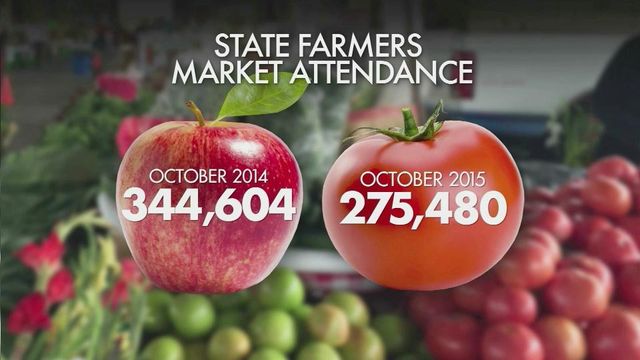 State Farmers Market attendance continues to drop
