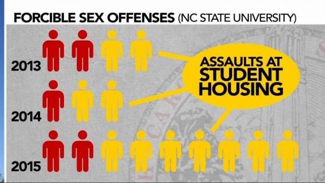 NC State University forcible sexual offense