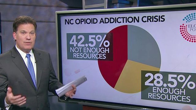 New poll shows 1 in 3 in NC affected by opioid addiction