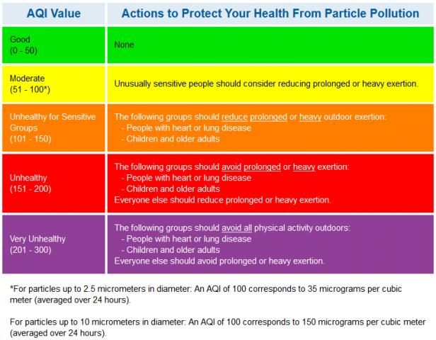 Air Quality Index