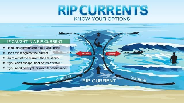 Rip currents