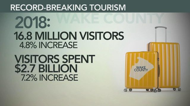 Wake County sees growth in tourism from 2017 to 2018