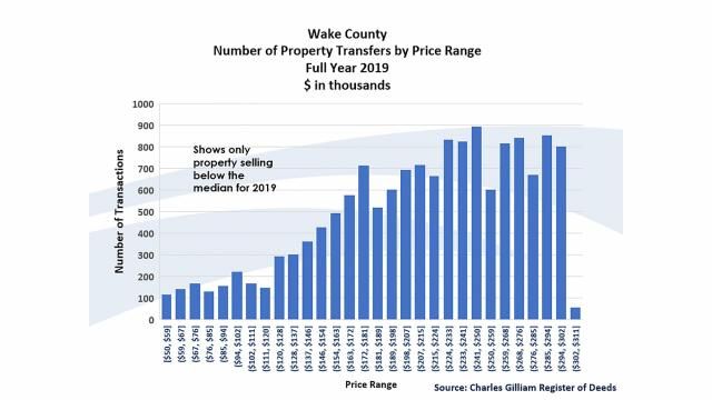 Wake County property transfers by price range