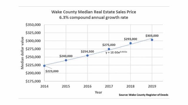 Wake County median real estate sales price