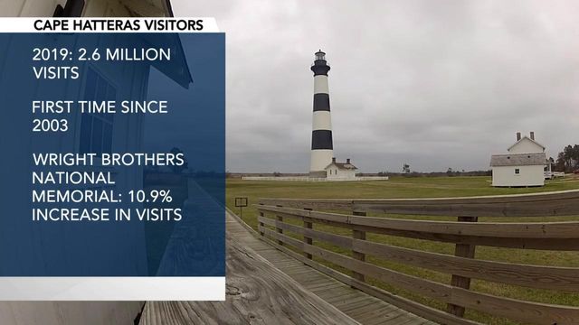 Outer Banks historical sites see huge bump in attendance
