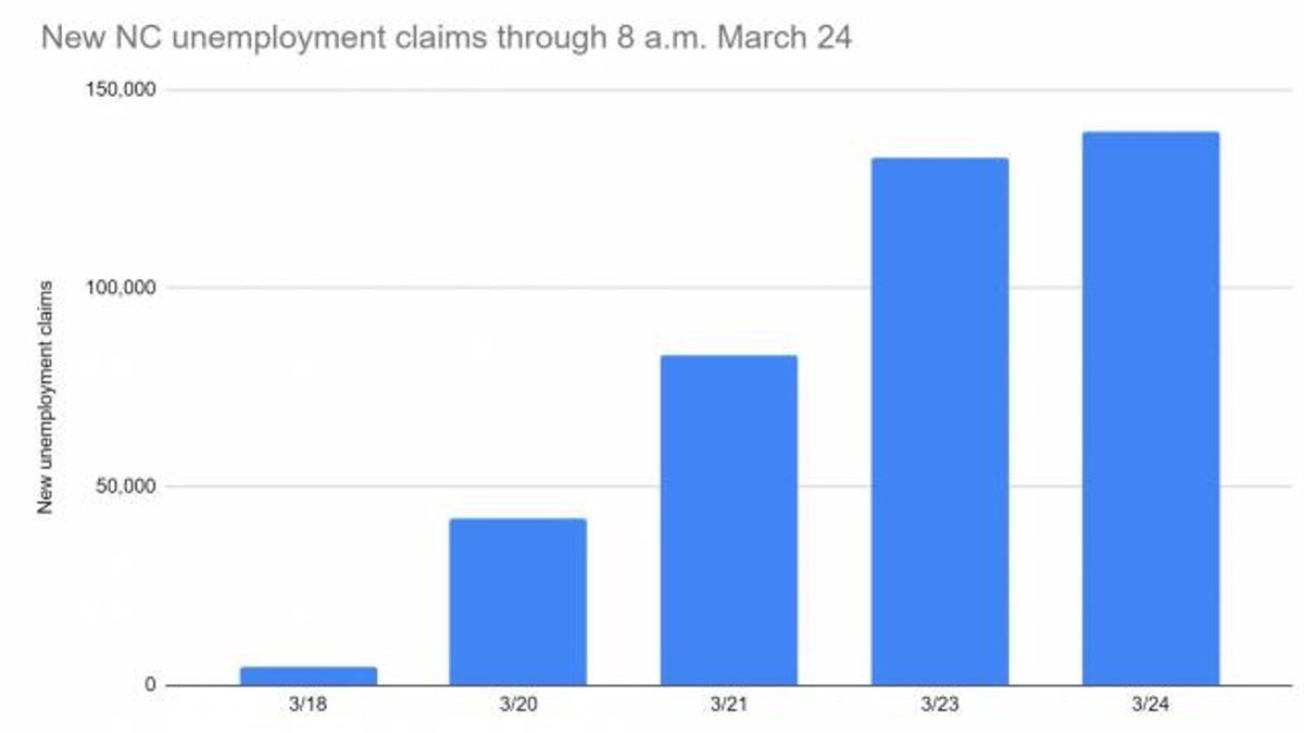 NC unemployment filings from March 16, 2020, through 8 a.m. on March 24, 2020.