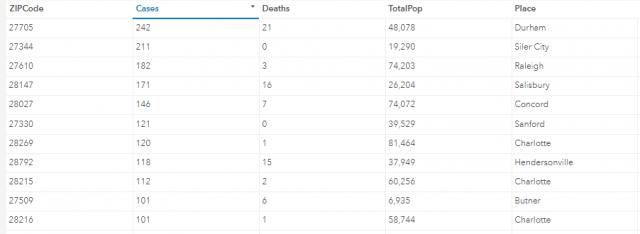 NC covid-19 cases by ZIP, May 1, 2020
