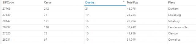 NC covid deaths by ZIP code