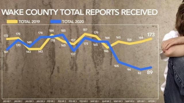 Wake County: Total reports of child abuse received