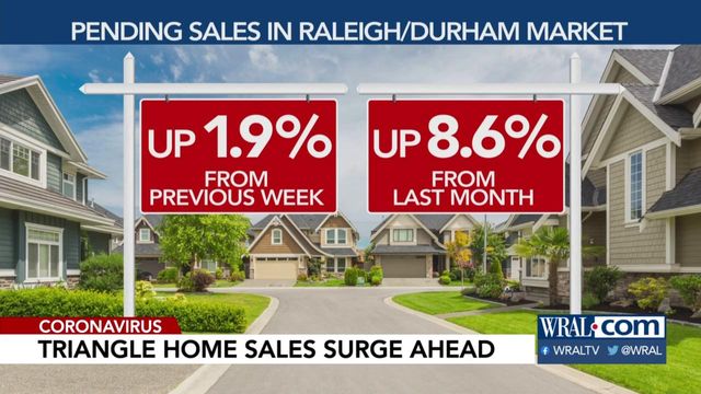Raleigh, Durham home sales surge