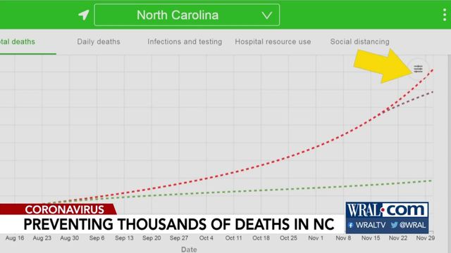 Model from University of Washington predicts 10,000 coronavirus deaths in NC if people stop wearing masks 