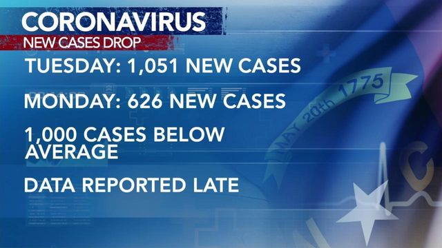 Why are North Carolina's COVID-19 cases going down?