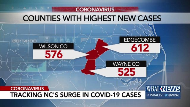 Increase in coronavirus cases across NC raising more concerns