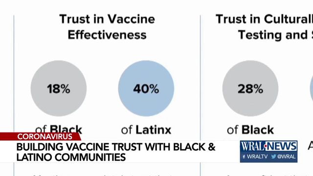 A large majority of Black Americans mistrust safety in COVID vaccine 