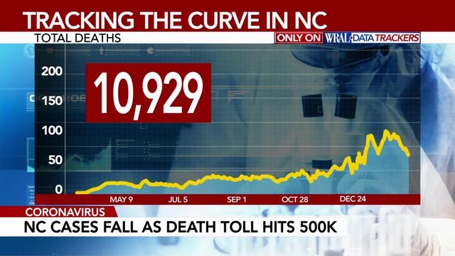 North Carolina COVID-19 cases fall as death toll hits 500,000
