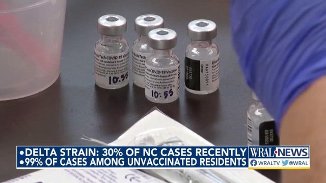 Delta variant makes up 30% of COVID cases in NC