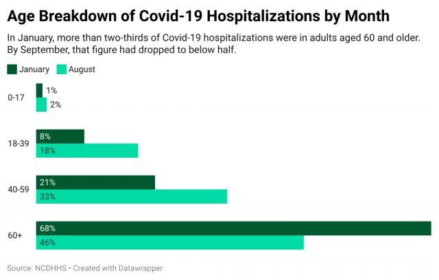 Age breakdown of COVID-19 hospitalizations by month