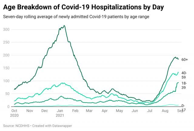 Age breakdwon of COVID-19 hospitalizations by day