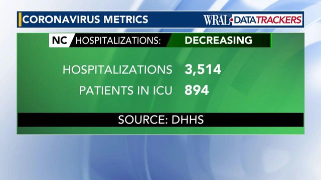 New cases, COVID hospitalizations trending down in NC